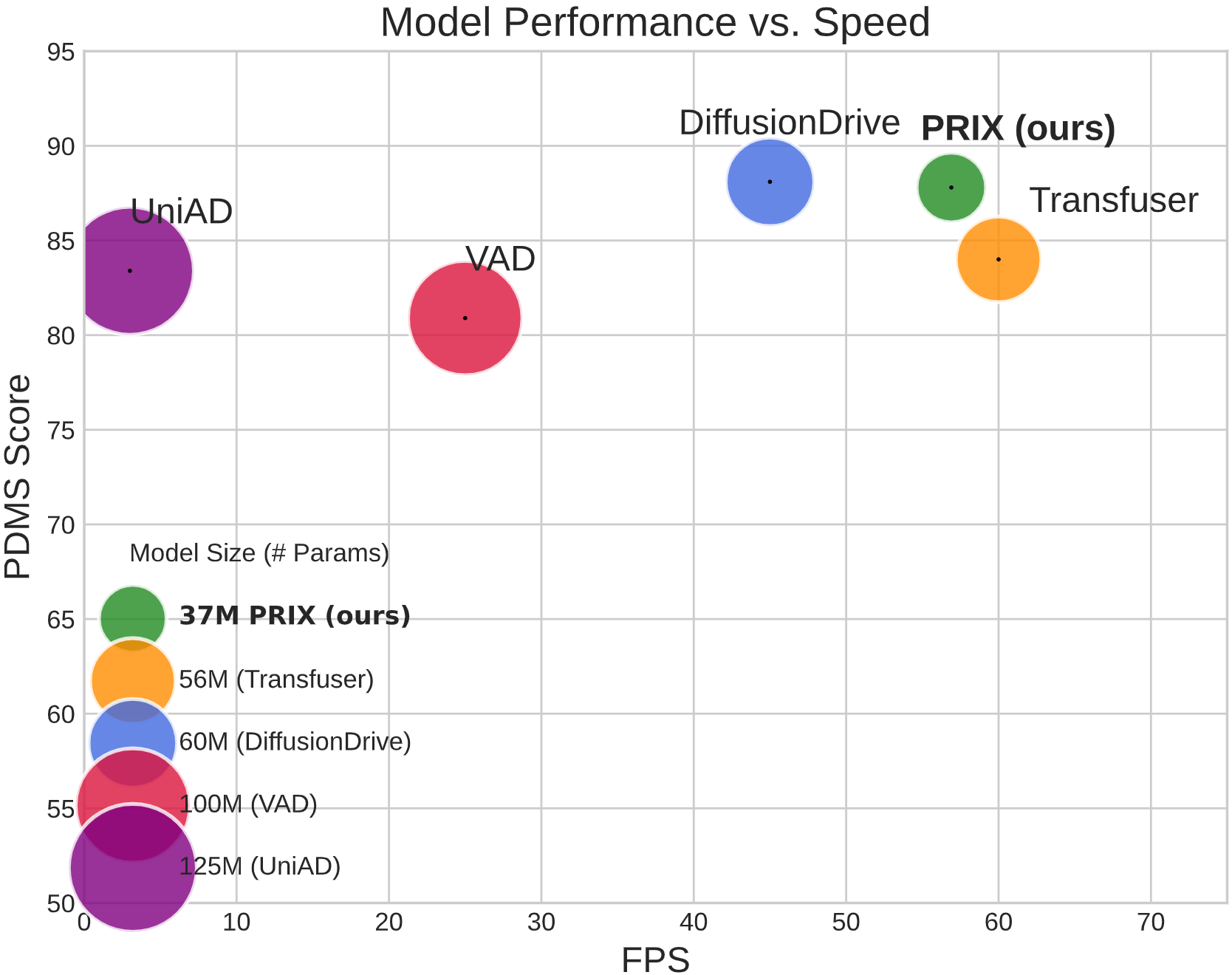 Model Performance vs. Speed Chart